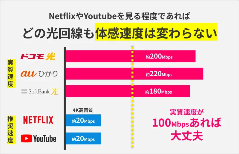 どの光回線も体感速度は変わらない
