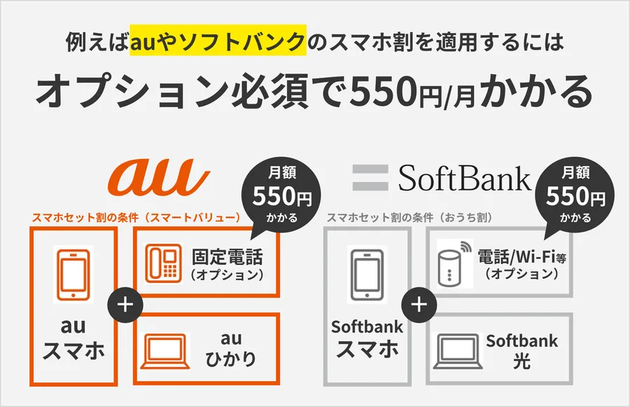 スマホセット割にはオプション料金がかかる