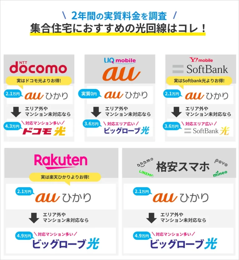 九州のマンションのおすすめ光回線フローチャート